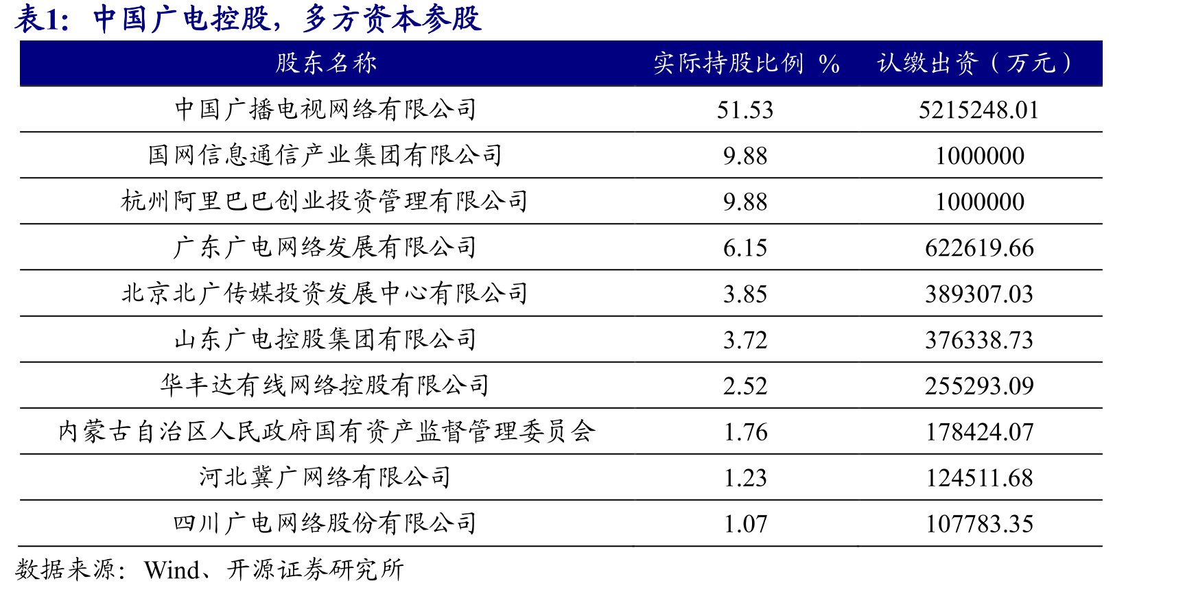 中国广电控股，多方资本参股