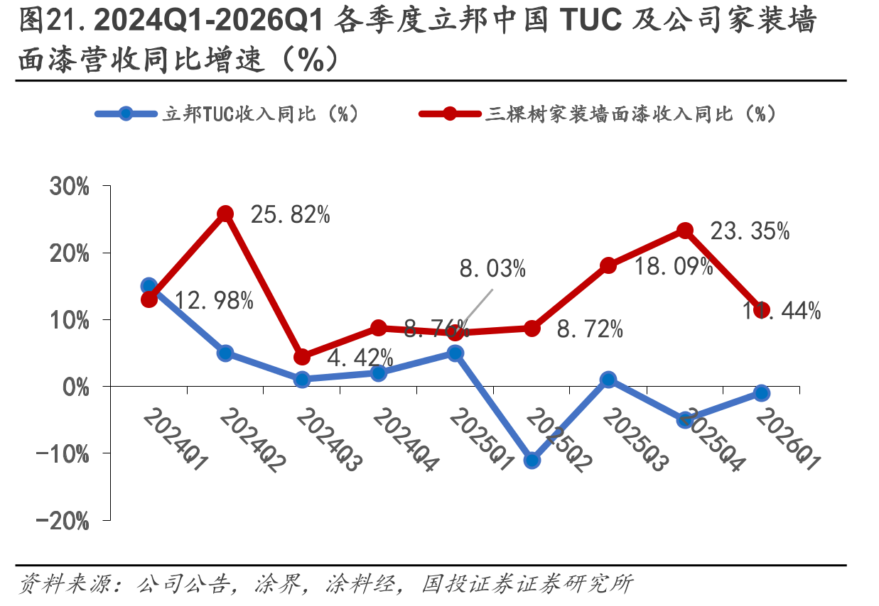 图21.2024Q1-2026Q1各季度立邦中国TUC及公司家装墙