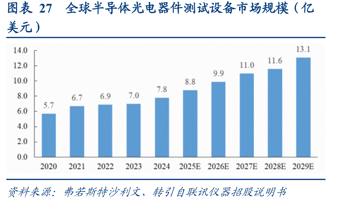 图表27全球半导体光电器件测试设备市场规模（亿