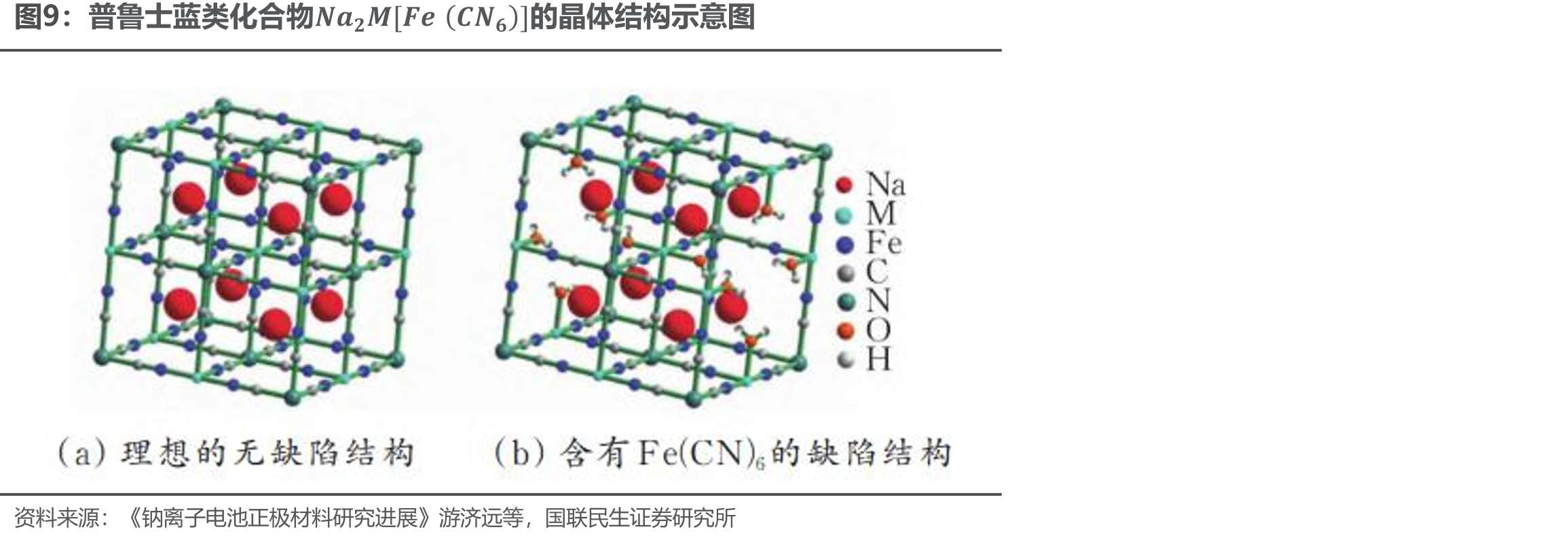 普鲁士蓝类化合物𝑵𝒂𝟐𝑴[𝑭𝒆(𝑪𝑵𝟔)]的晶体结构示意