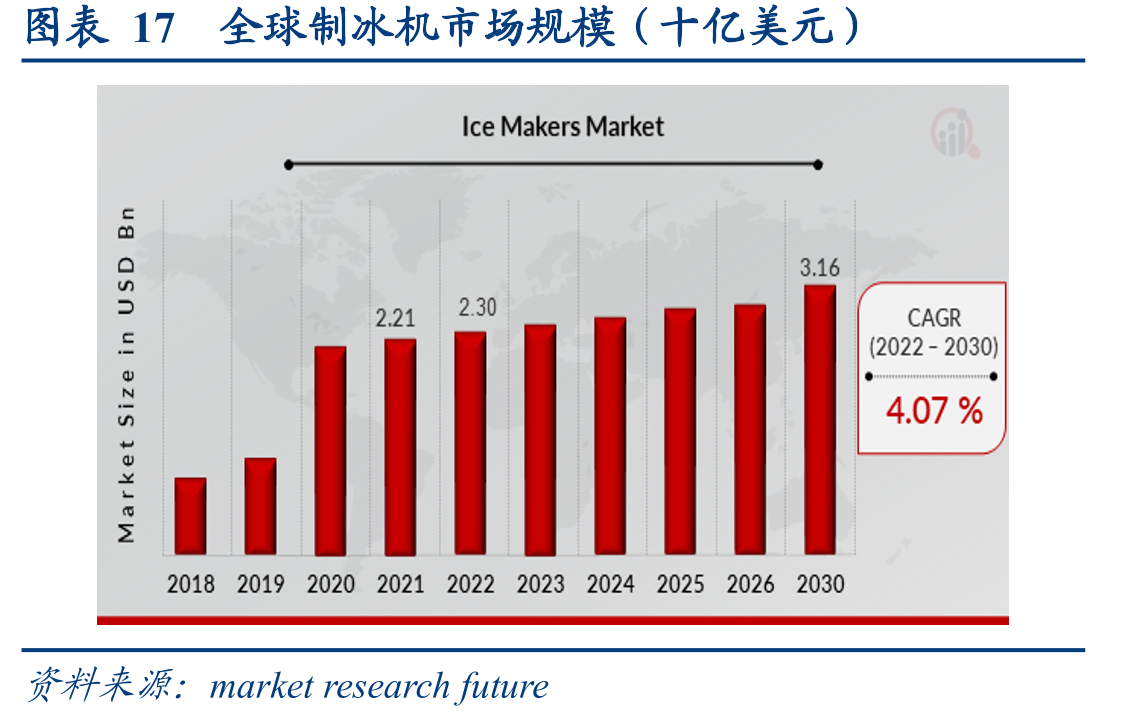 图表17全球制冰机市场规模（十亿美元）
