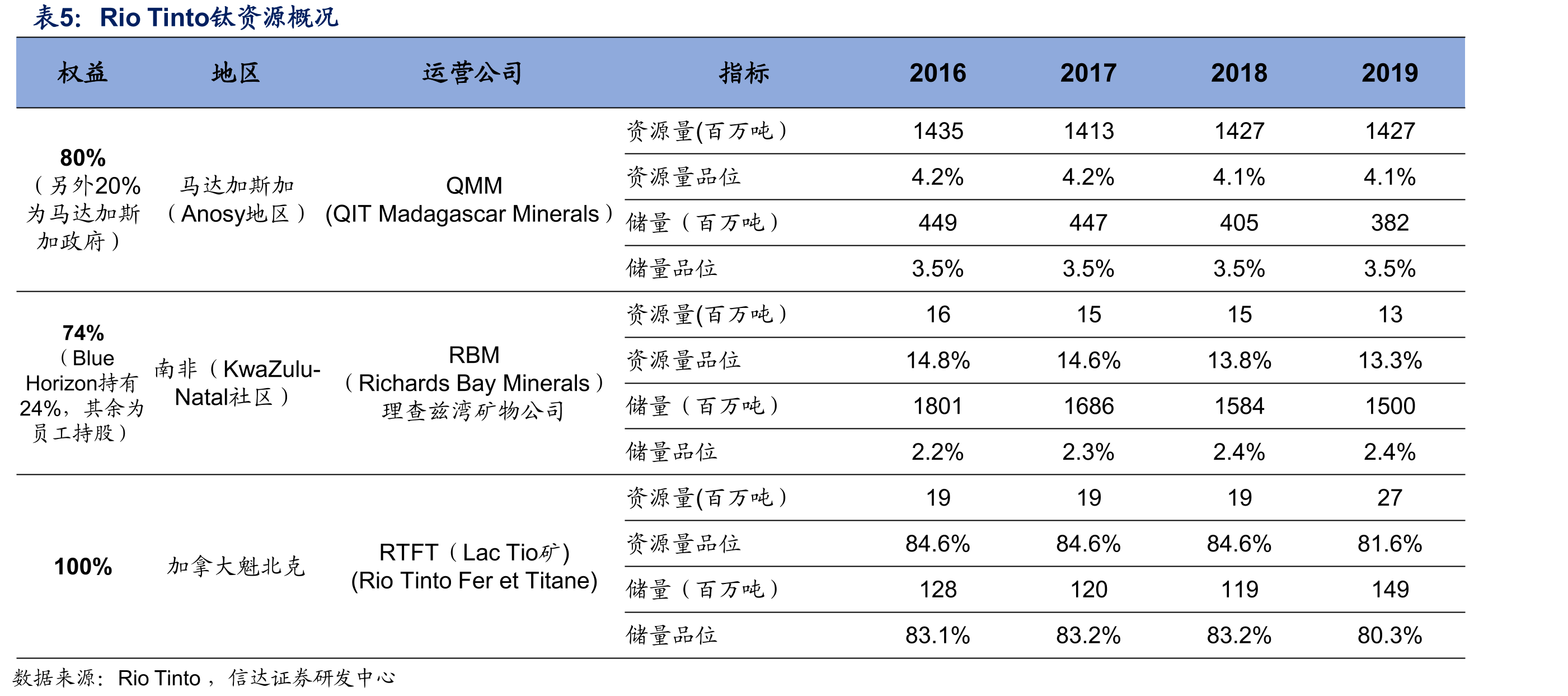 全球主要钛矿生产企业钛矿资源储量和产量梳理_第3页