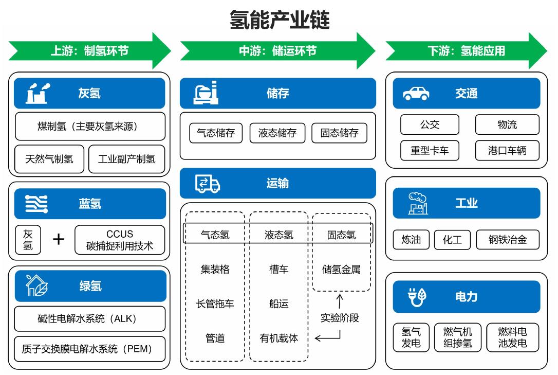 氢能产业链