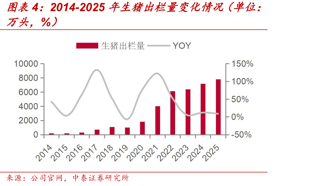 2014-2025年生猪出栏量变化情况（单位：：生猪业务主要产品