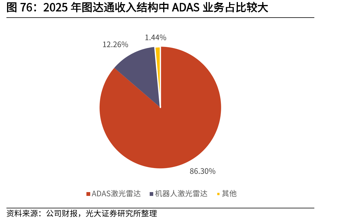 2025年图达通收入结构中ADAS业务占比较大