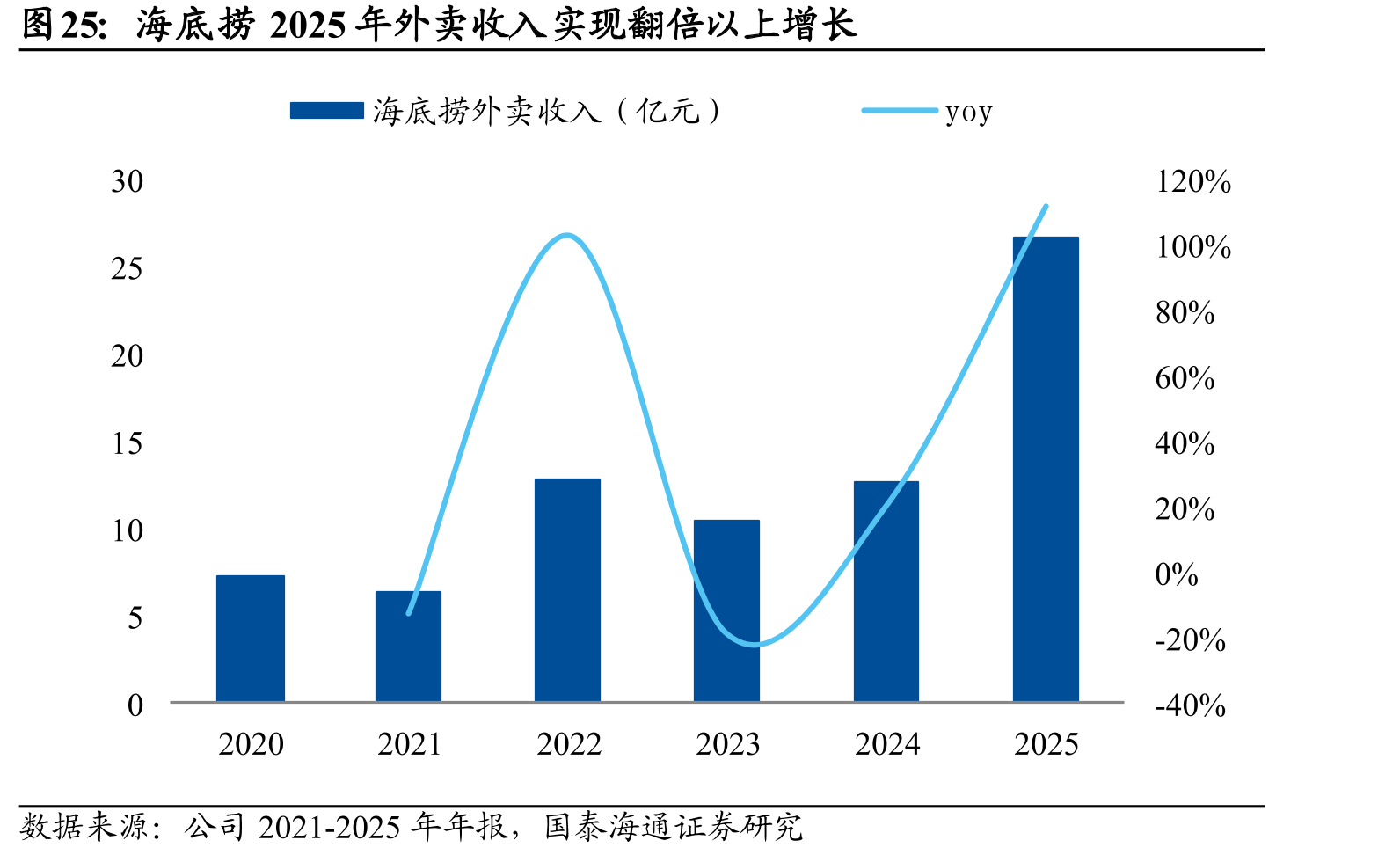 海底捞2025年外卖收入实现翻倍以上增长