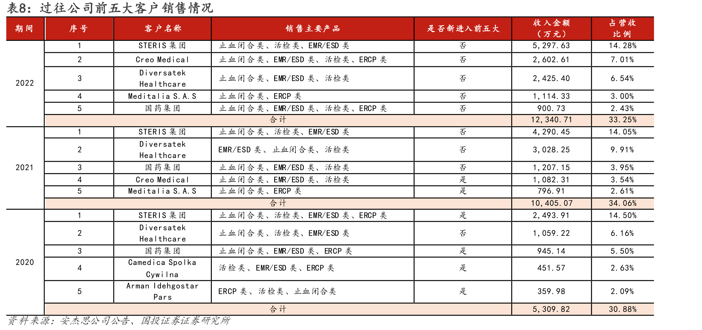 图24.安杰思国内医院覆盖数量_第3页
