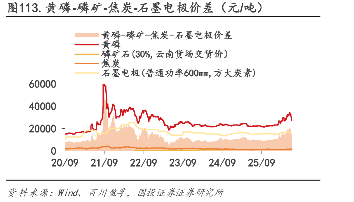 图113.黄磷-磷矿-焦炭-石墨电极价差（元/吨）