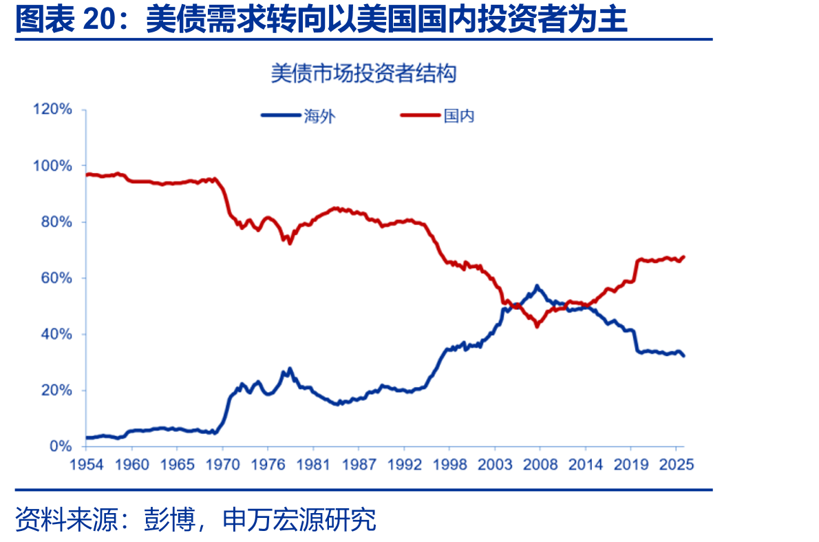 美债需求转向以美国国内投资者为主
