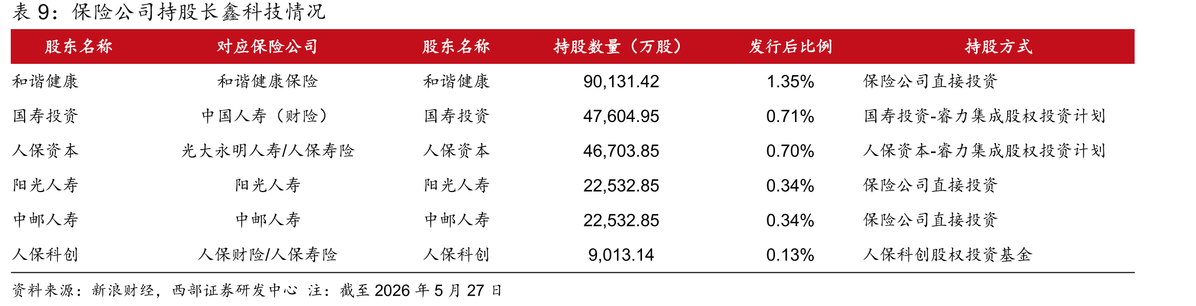 2026Q1和2025Q4证金和汇金对保险股的持仓变化_第4页