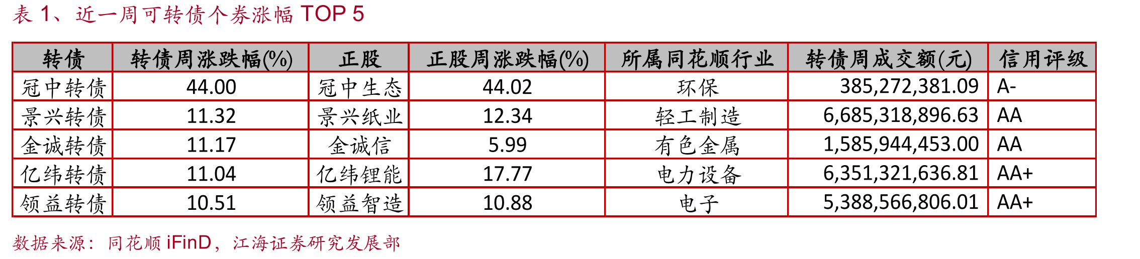 图3、转债与正股区间成交对比（周度）_第3页