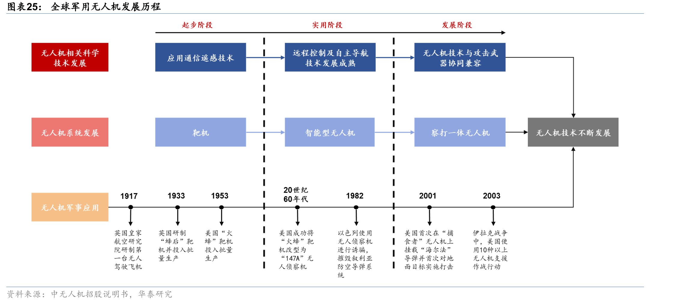 全球军用无人机发展历程
