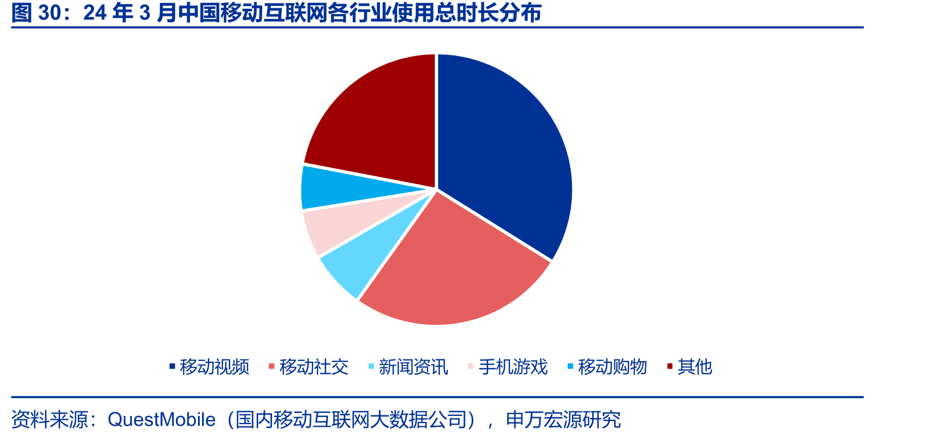24年3月中国移动互联网各行业使用总时长分布