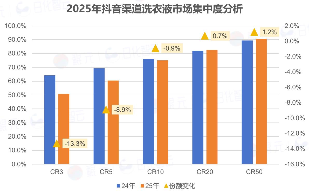 2025年抖音渠道洗衣液市场集中度分析