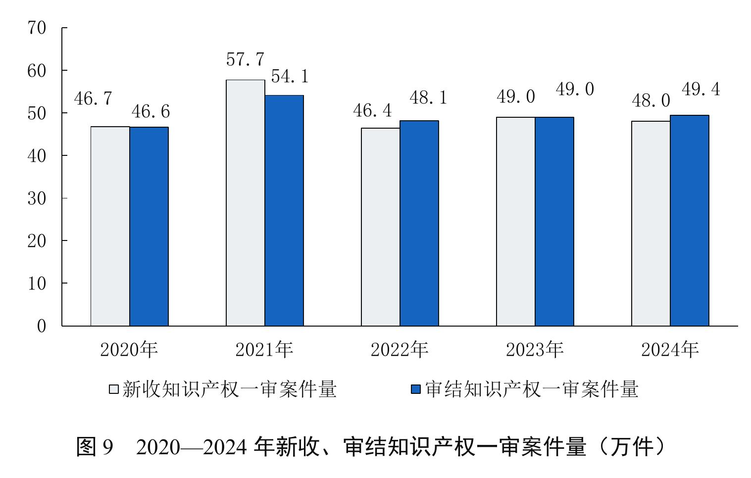 图9 2020－2024年新收、审结知识产权一审案件量（万件）