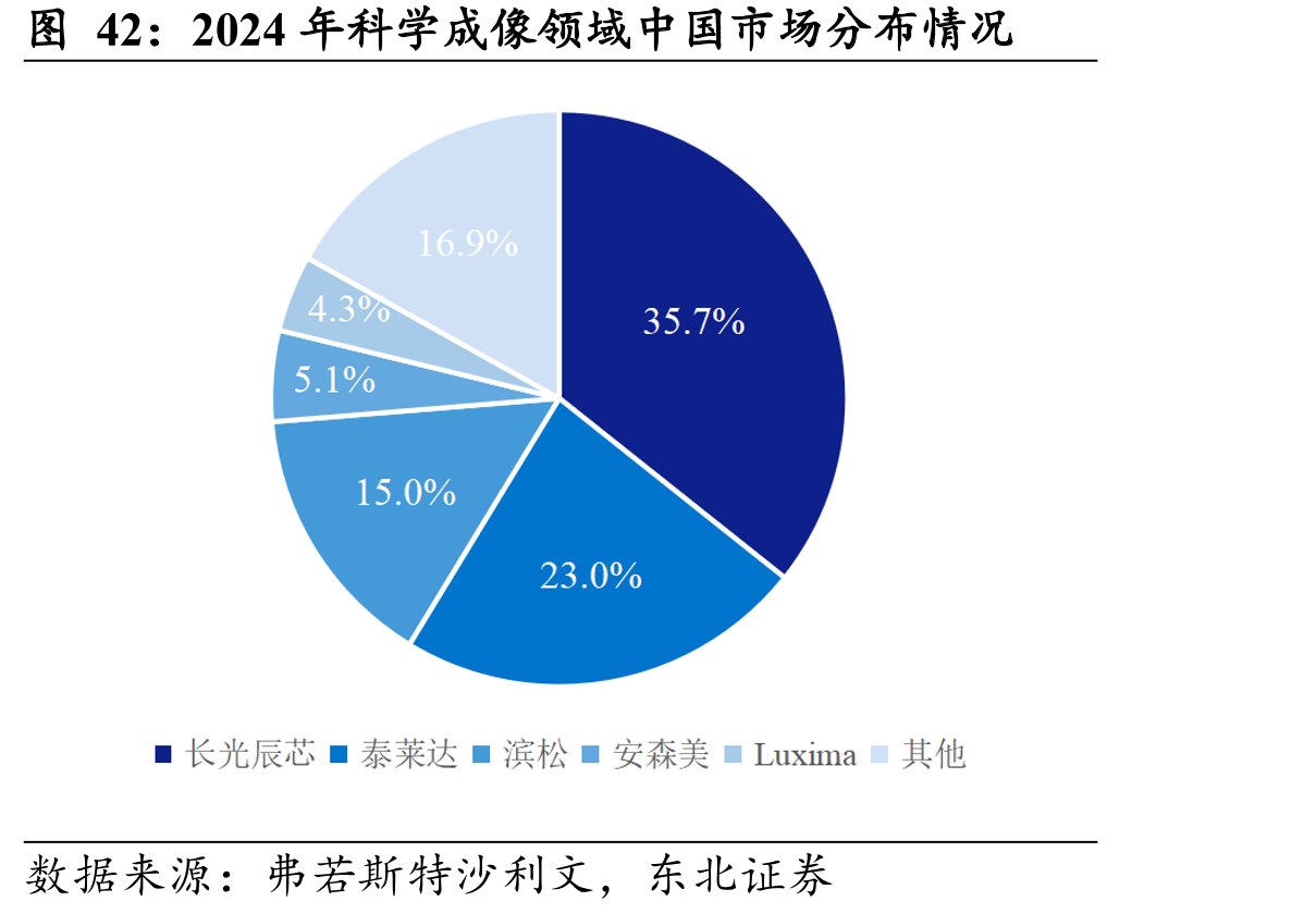 2024年科学成像领域中国市场分布情况