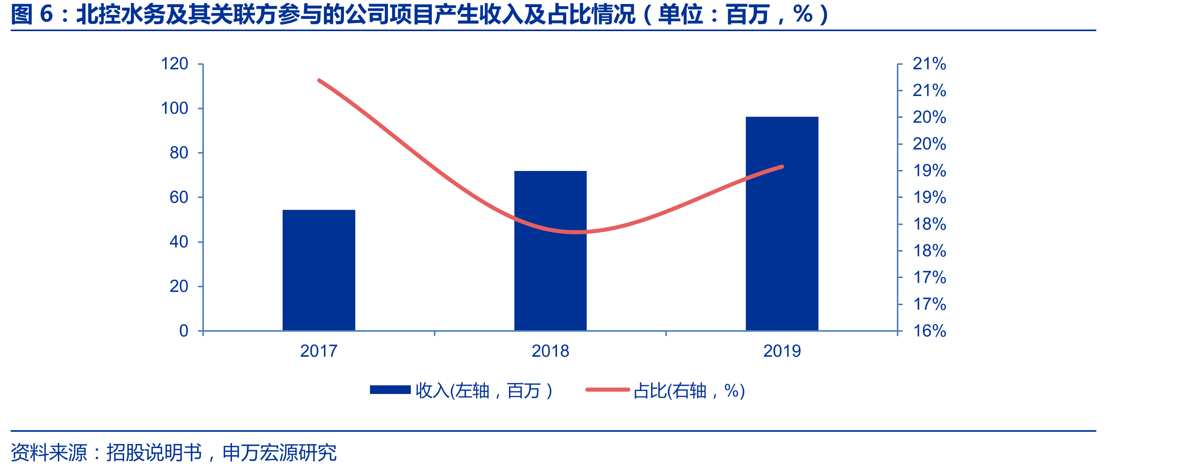 北控水务及其关联方参与的公司项目产生收入及占比情况（单位：百万，%）