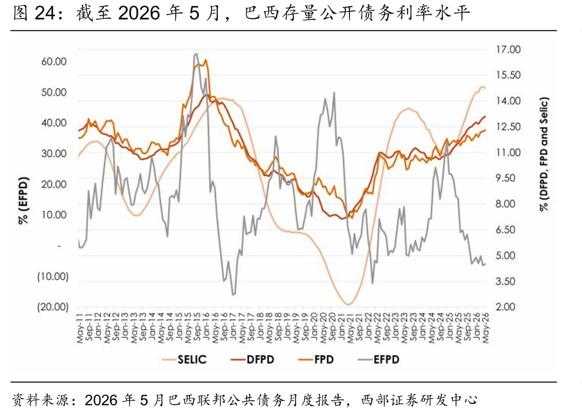 截至2026年5月，巴西存量公开债务利率水平