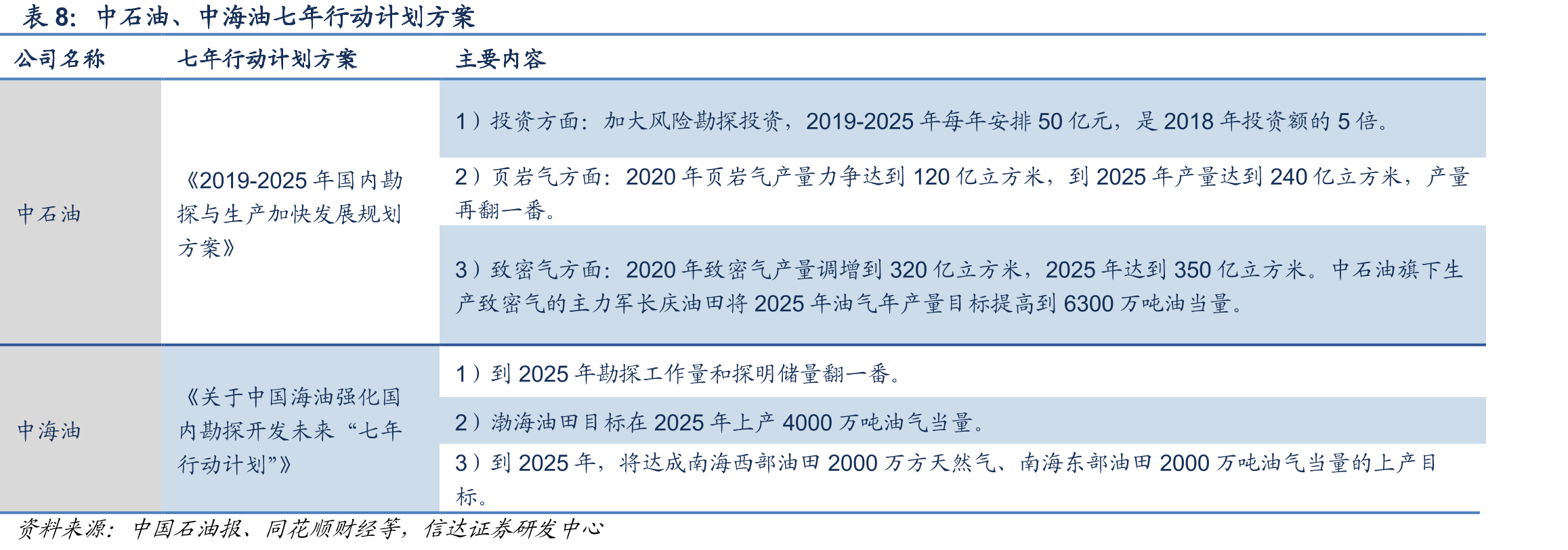 斯伦贝谢毛利润与油价关系（亿美元，美元/桶）_第3页
