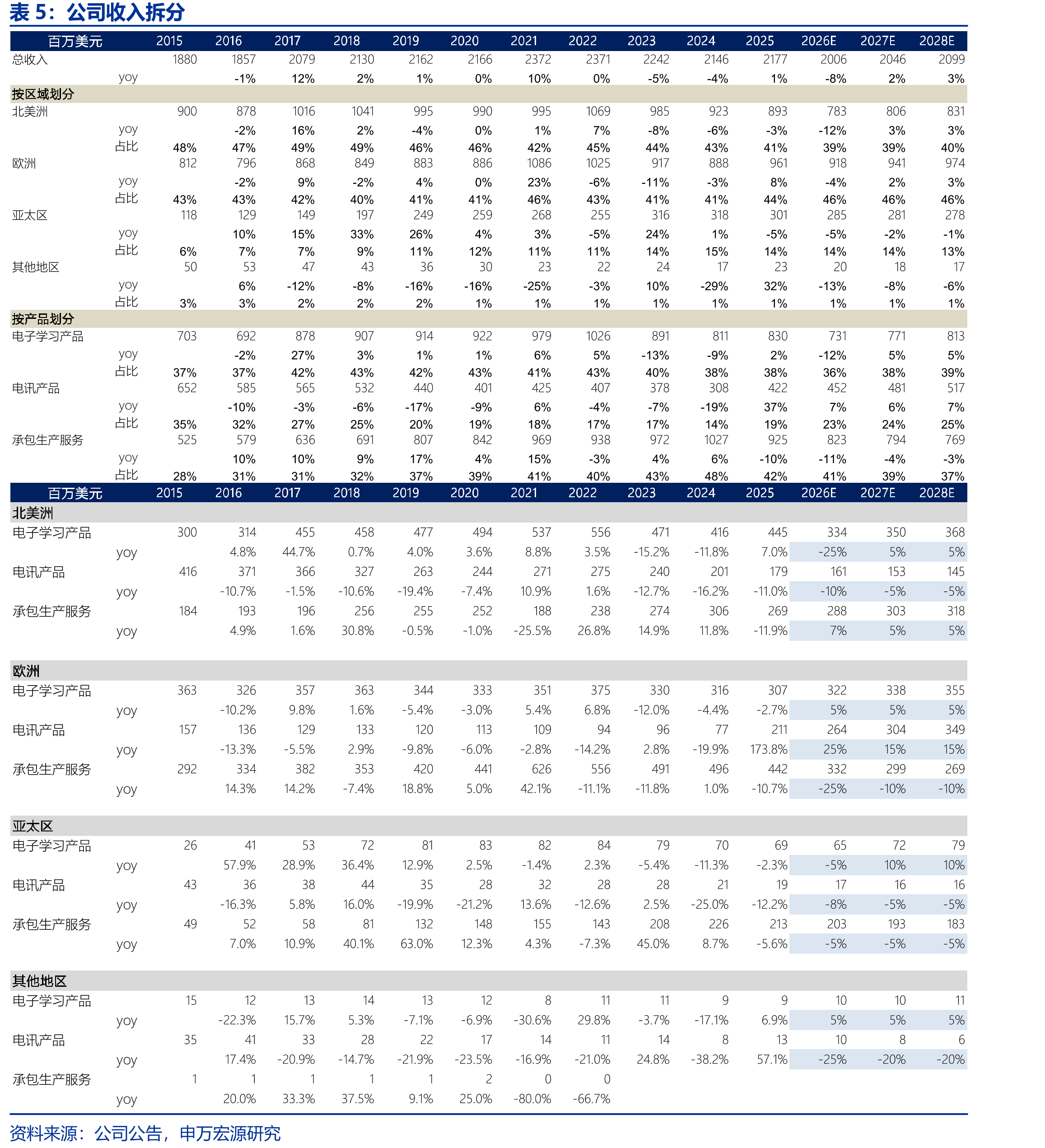 伟易达在全球EMS代工市场中排名第29名_第5页