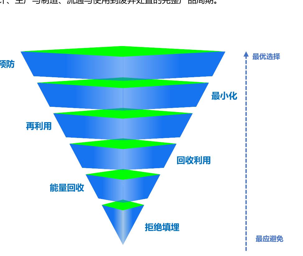 工业富联6R废弃物优先级管理路径：从预防到拒绝填埋的完整管控体系