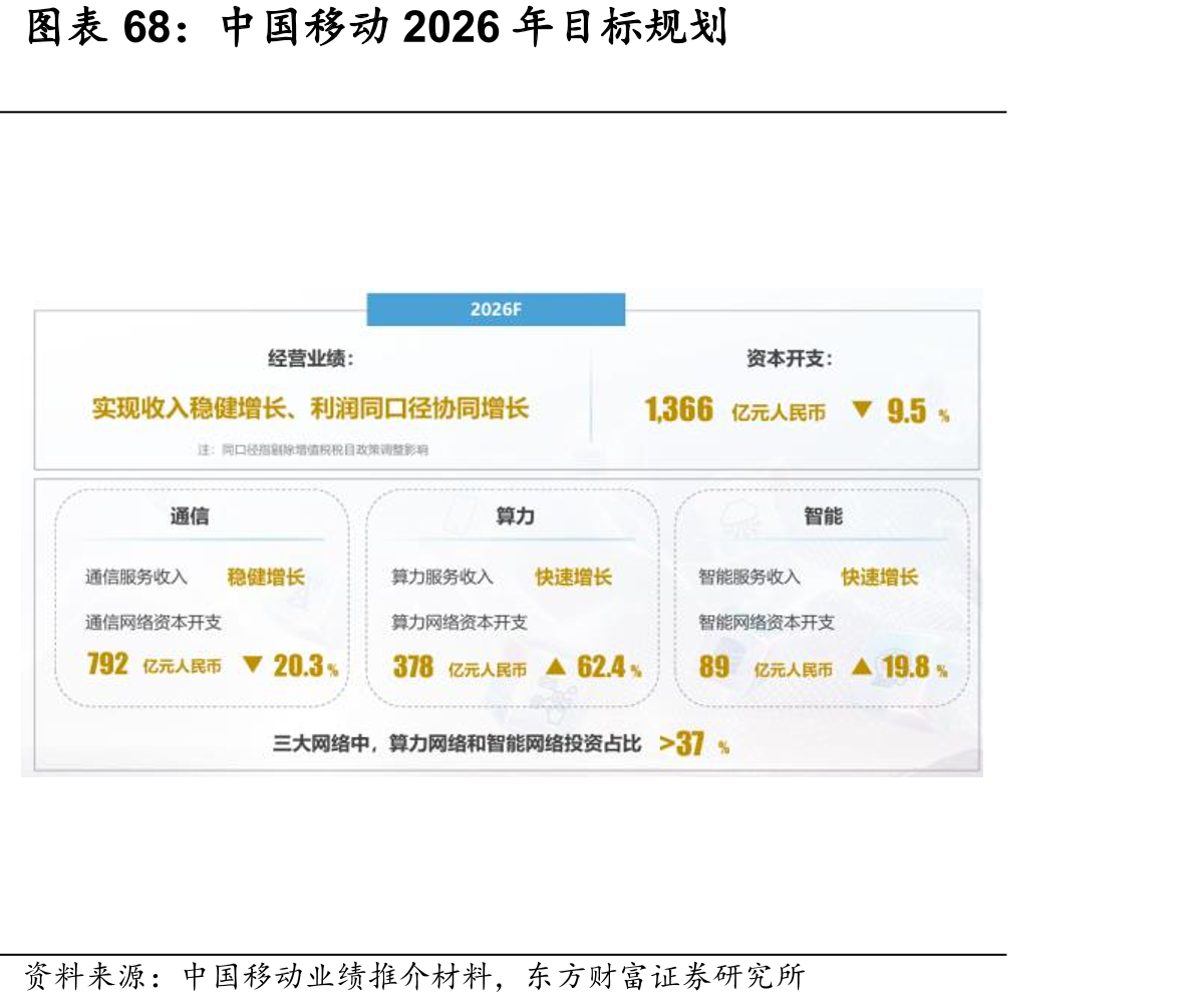中国移动2026年目标规划