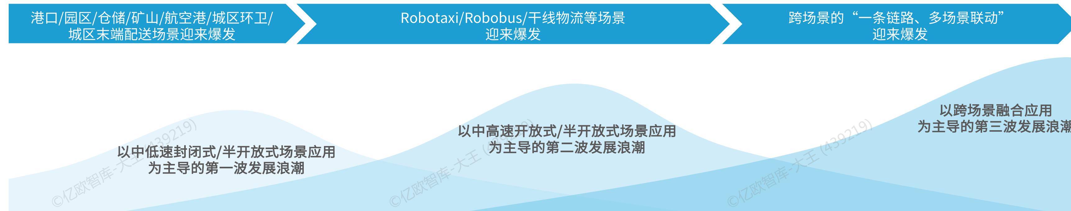 AIEV（人工智能电动汽车）是指以电动化为基础、网联化为支撑、AI为核心的新一代智能汽车，通过智能驾驶、智能座舱、智能底盘等技术的深度融合及软硬协同，_第2页