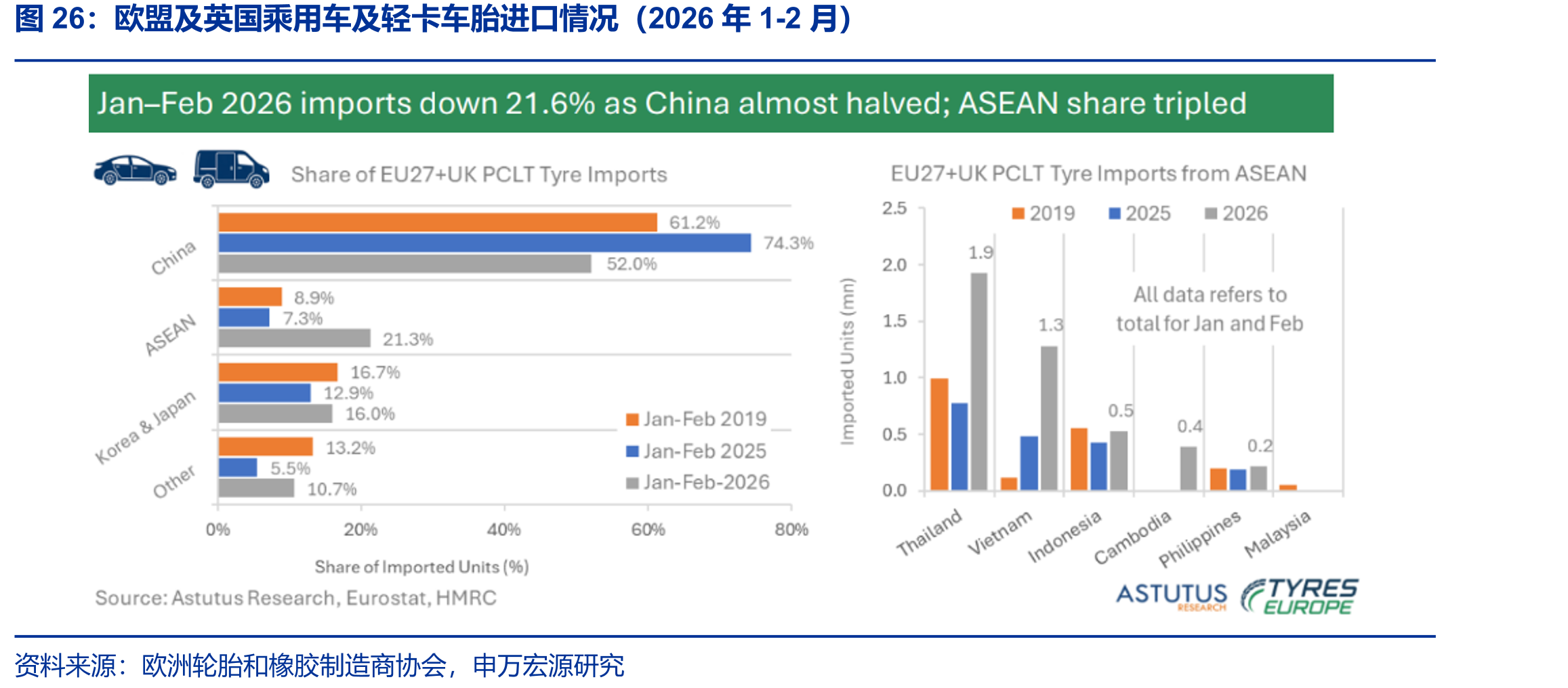 欧盟及英国乘用车及轻卡车胎进口情况（2026年1-2月）