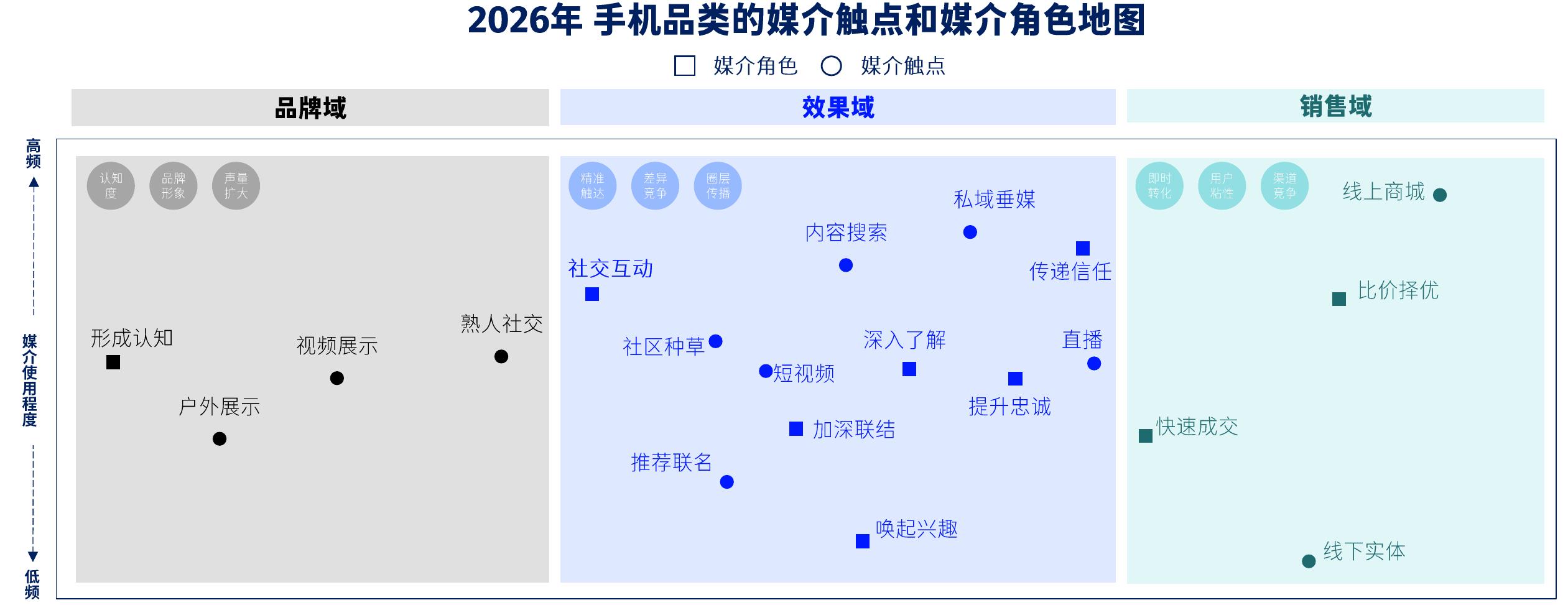 2026年手机品类的媒介触点和媒介角色地图