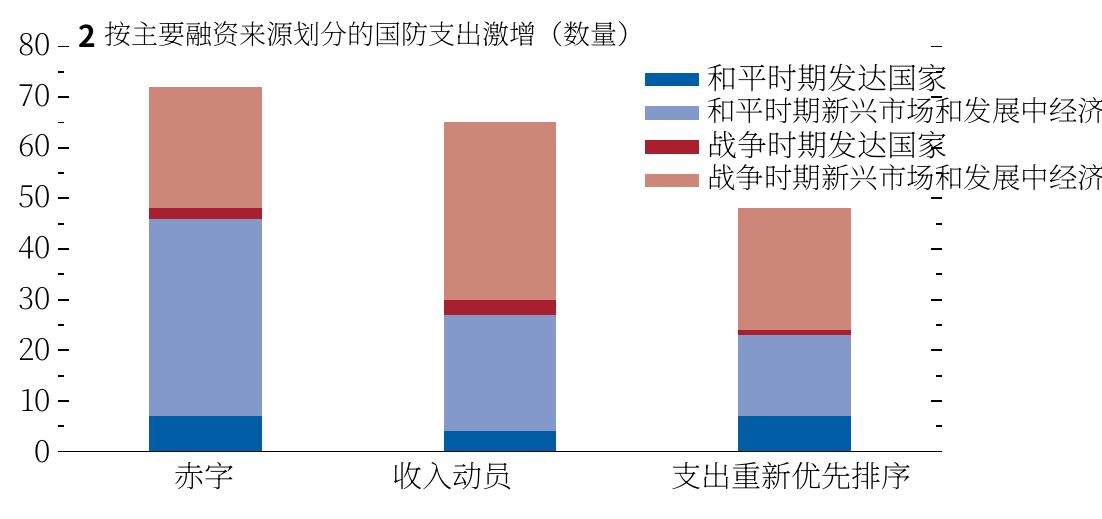 和平时期发达国家