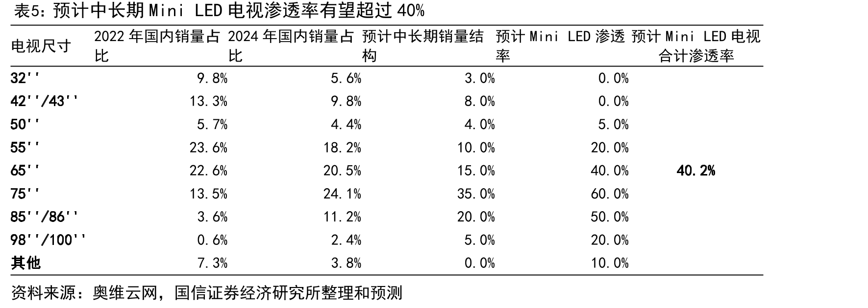 从成本、适用范围及性能对比来看，MiniLED有望兴起_第5页
