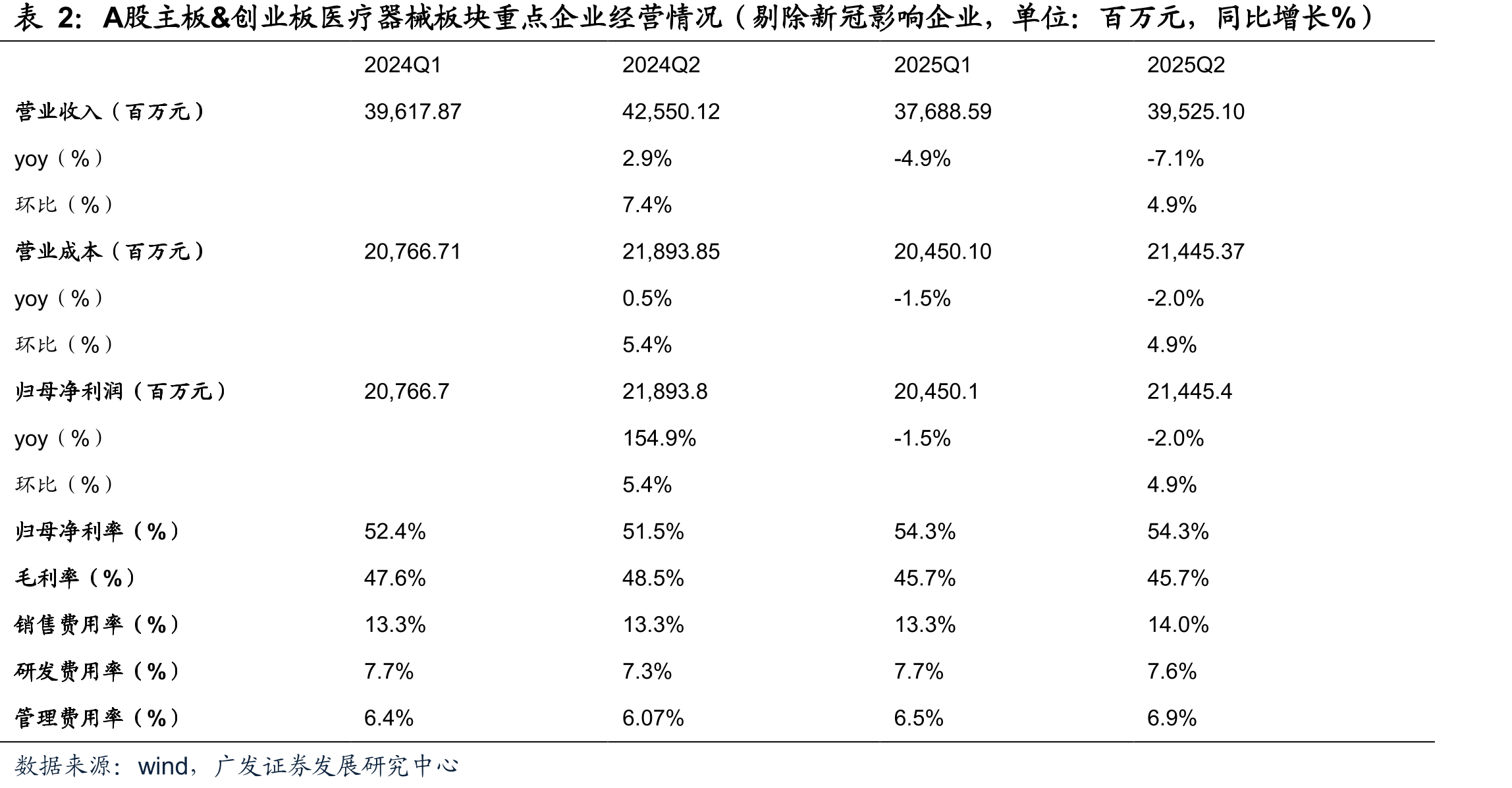 A股主板&创业板医疗器械板块重点企业经营情况（剔除新冠影响企业，单位：百万元，同比增长%）