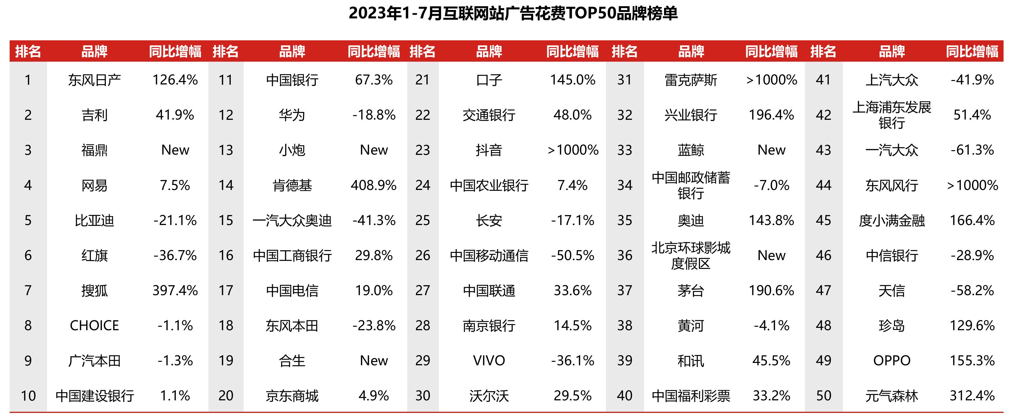 2022年1月-2023年7月电视广告月度花费变化_第2页
