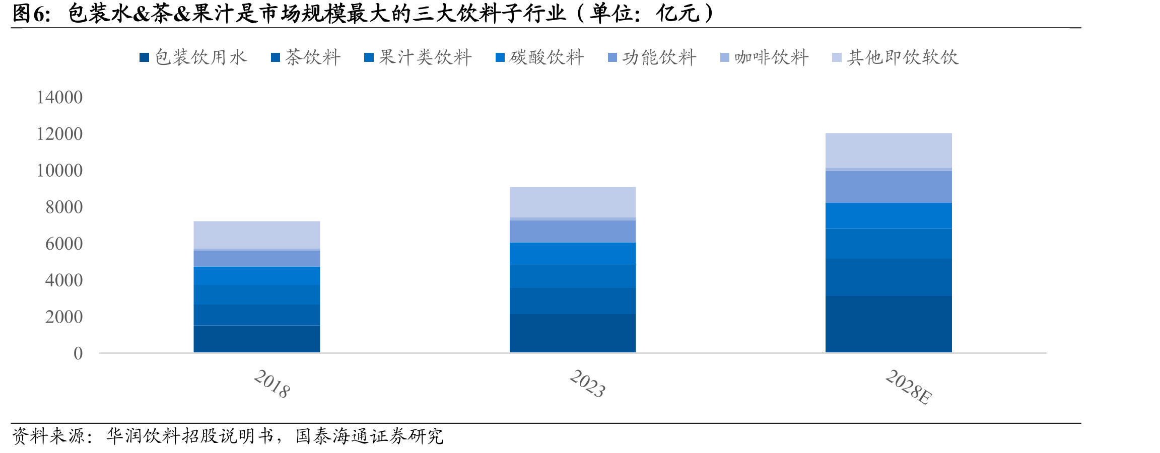 包装水&茶&果汁是市场规模最大的三大饮料子行业（单位：亿元）
