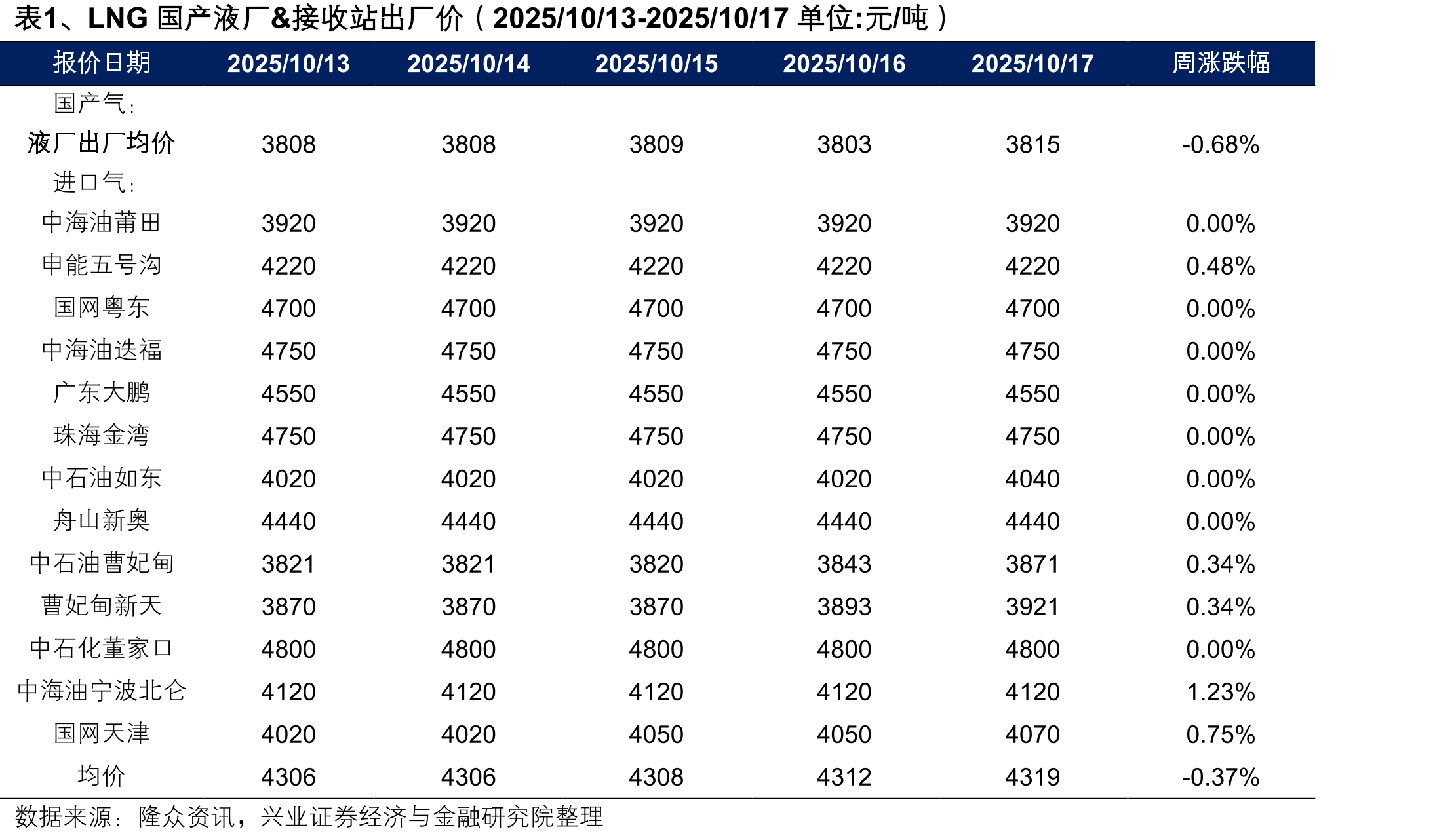 图18、国内单晶光伏组件市场价格（perc，310W，元/瓦）_第4页