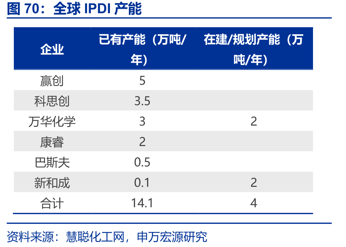 全球IPDI产能
