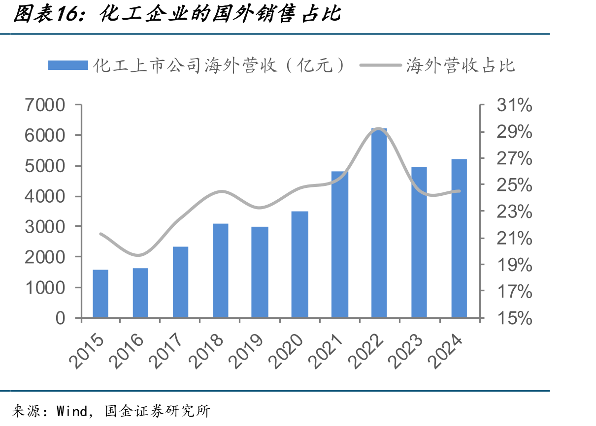 化工企业的国外销售占比