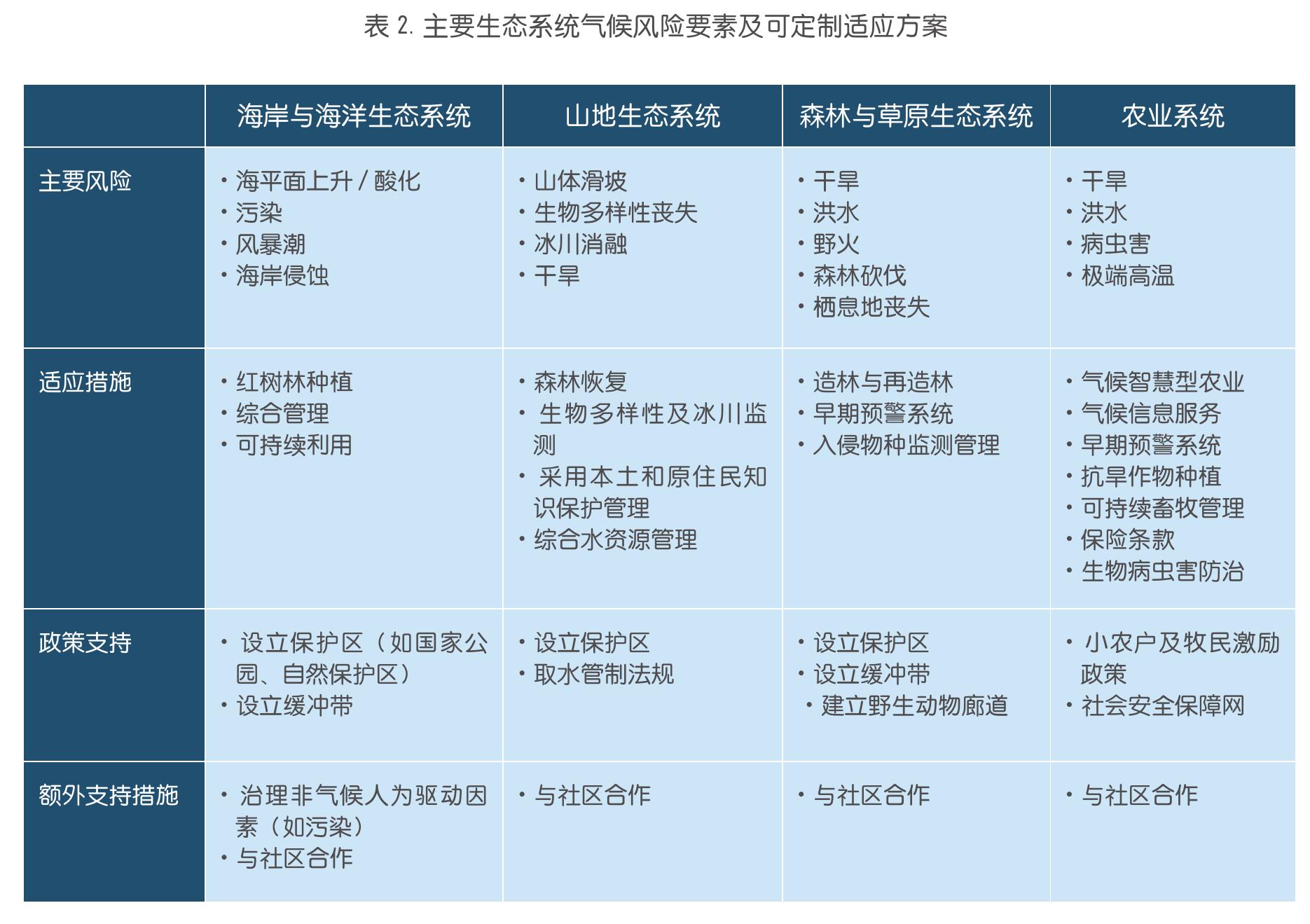 图8“全民预警计划（EW4ALL）”框架_第3页