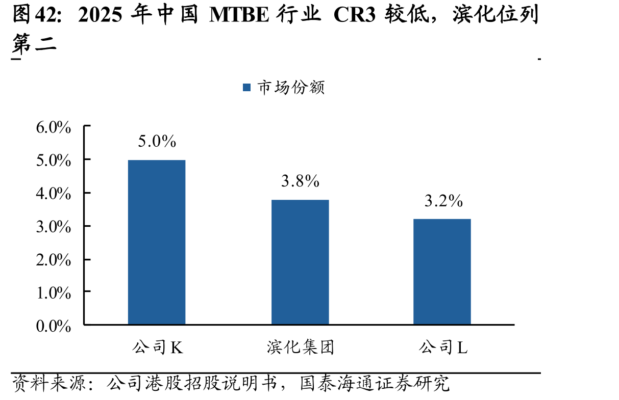 2025年中国MTBE行业CR3较低，滨化位列