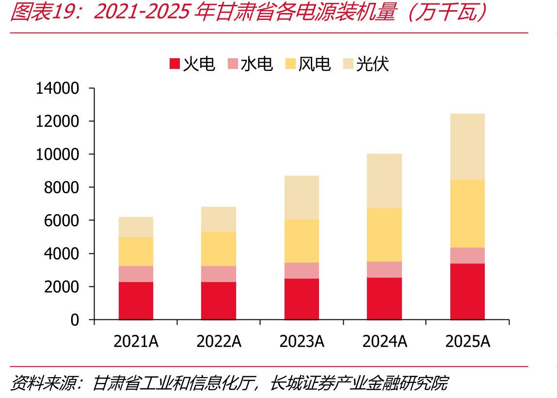 2021-2025年甘肃省各电源装机量（万千瓦）