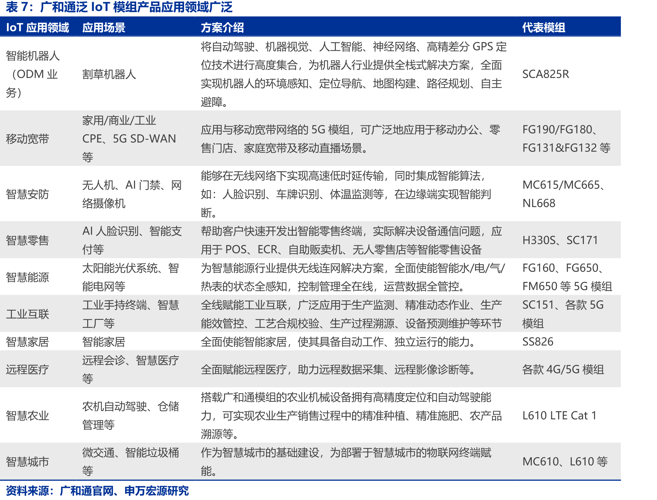 2017年蜂窝通信模块主要被海外厂商占据_第4页
