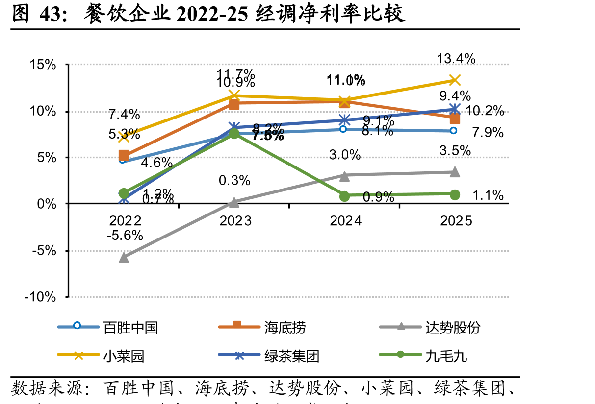 餐饮企业2022-25经调净利率比较