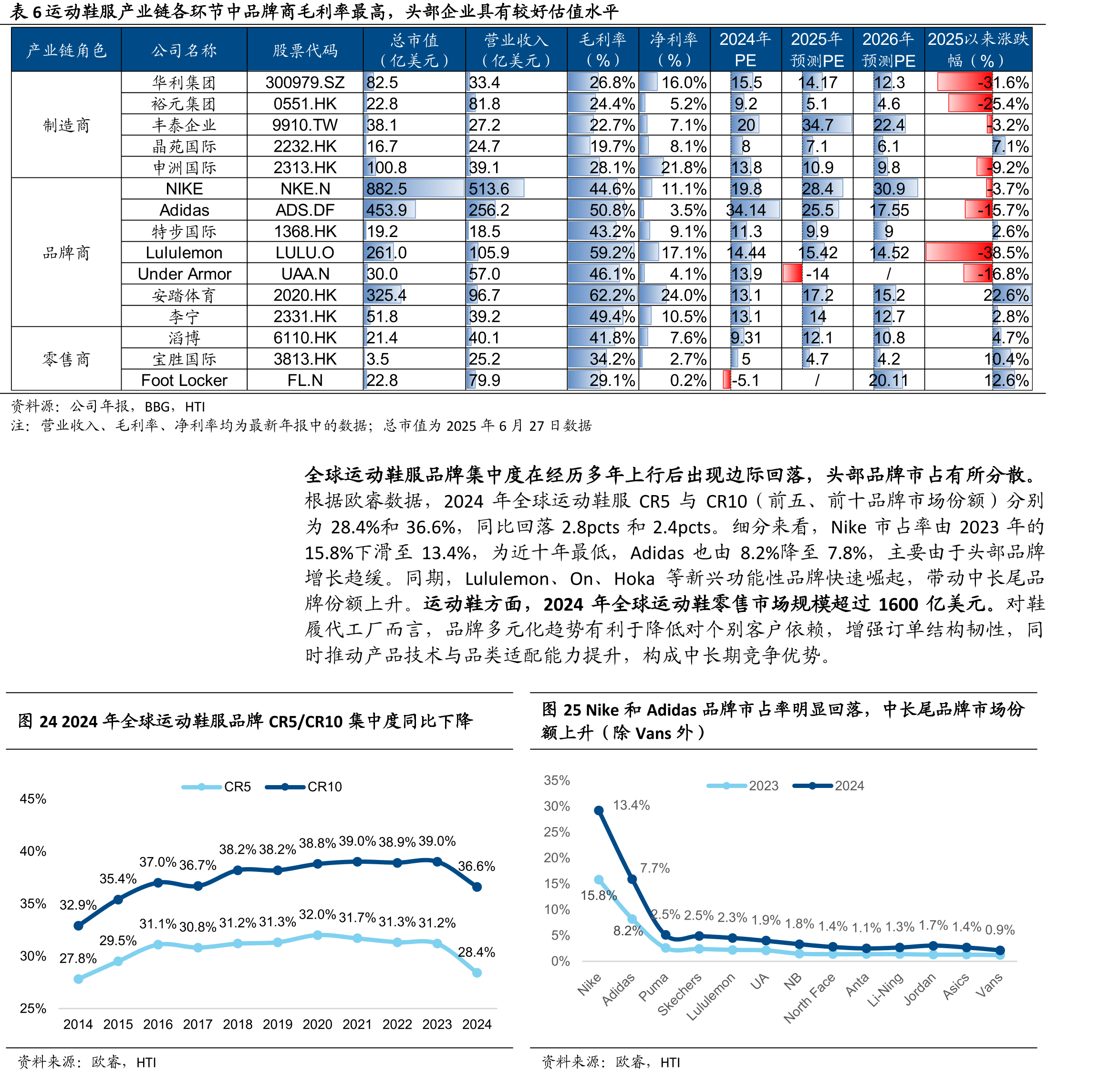 图15除Puma外，2024年华利集团订单收入增速普遍高于客_第5页