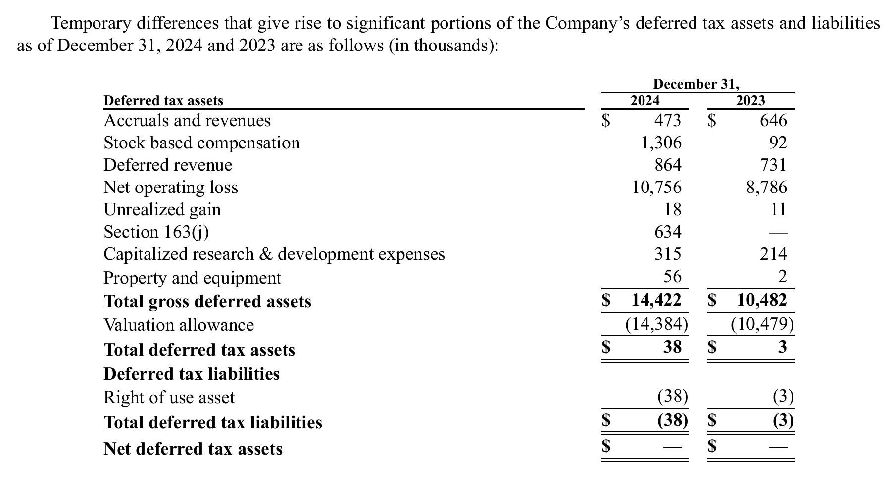 **The following table presents selected financial information about revenues, expenses and net loss for the years ended December 31, 2024 and 2023 for the Company’s one reportable segment：**_第4页