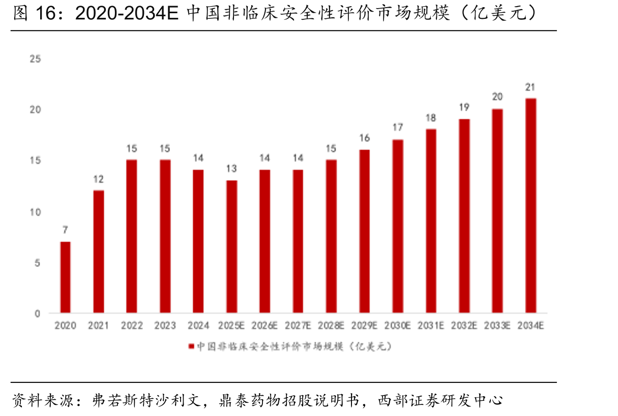 2020-2034E中国非临床安全性评价市场规模（亿美元）