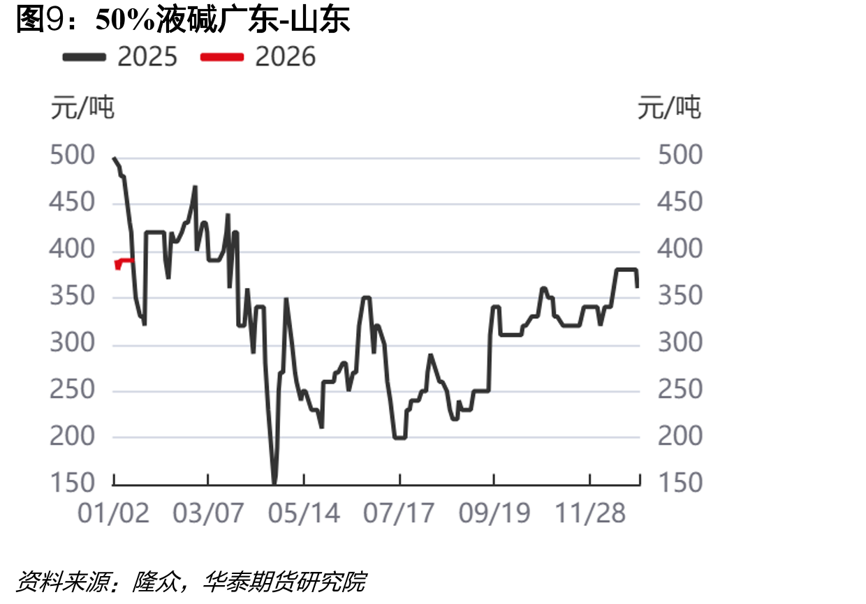 二氯甲烷：产能利用率：中国（周）_第2页