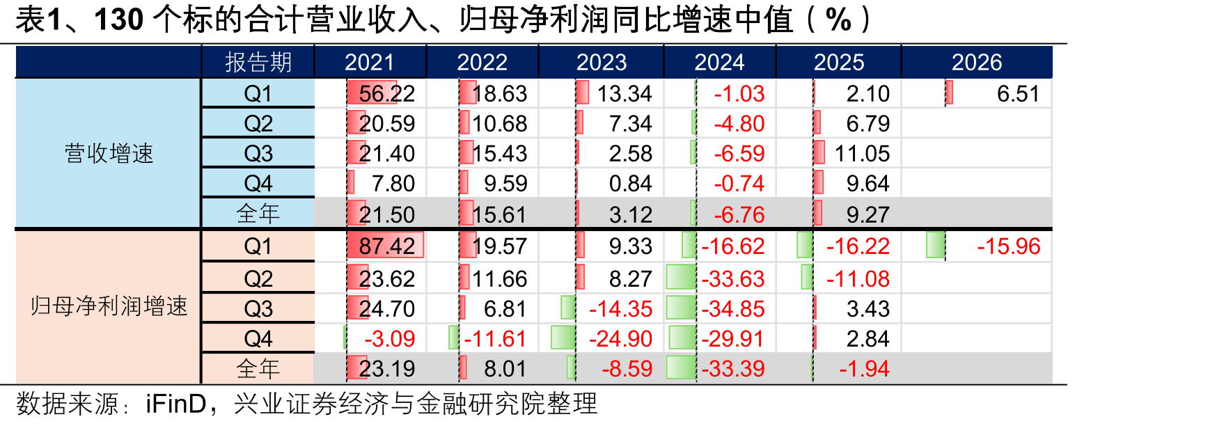 表1、130个标的合计营业收入、归母净利润同比增速中值（%）
