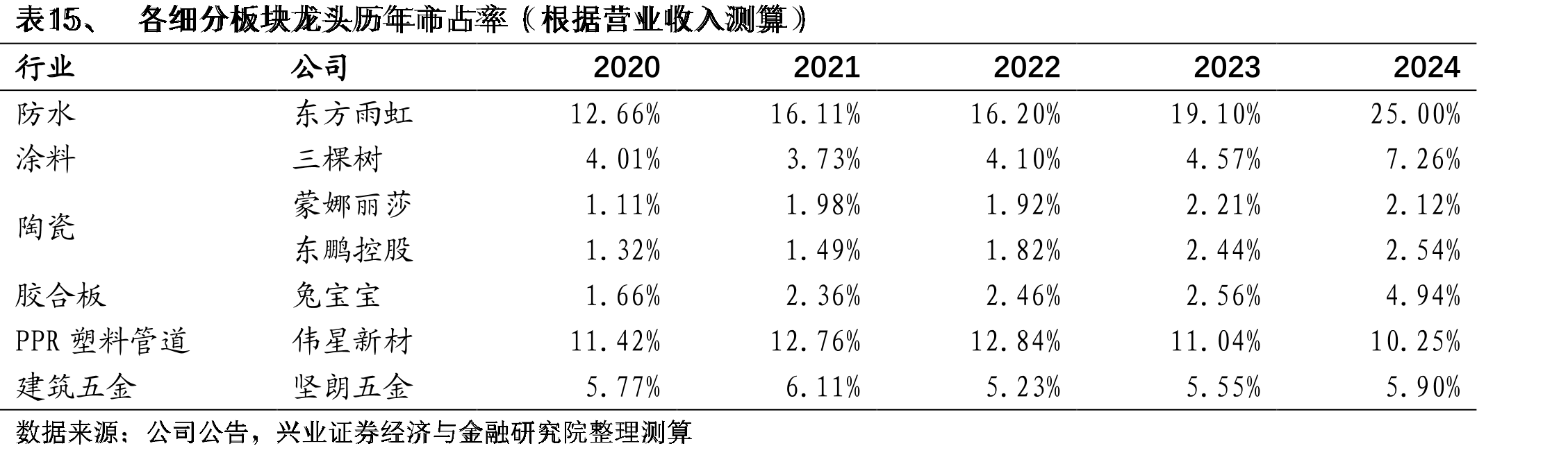 表15、各细分板块龙头历年市占率（根据营业收入测算）