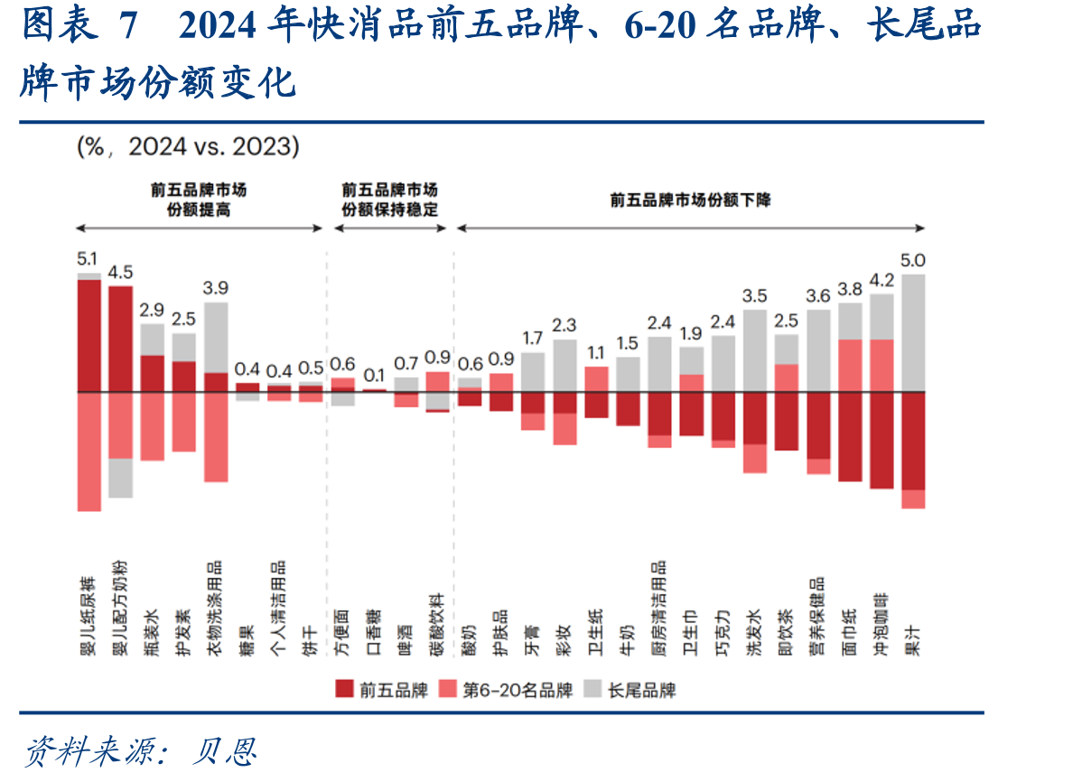 图表72024年快消品前五品牌、6-20名品牌、长尾品