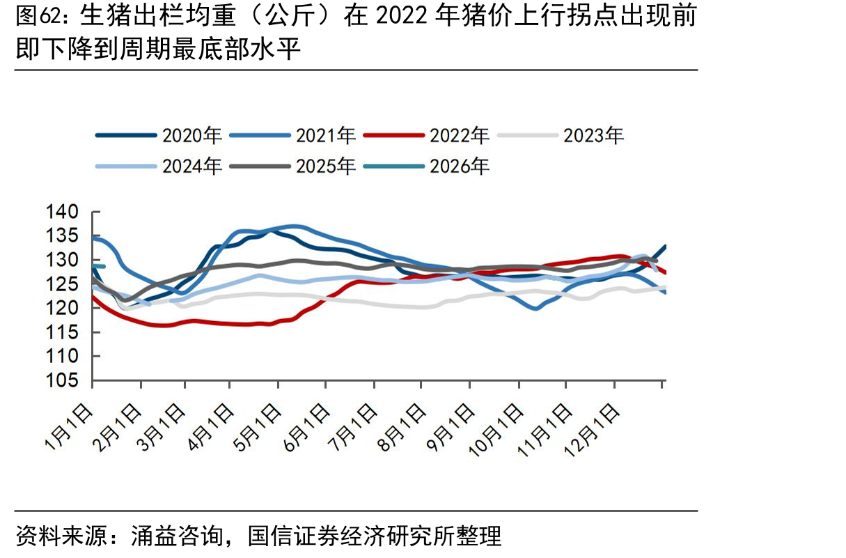 生猪出栏均重（公斤）在2022年猪价上行拐点出现前